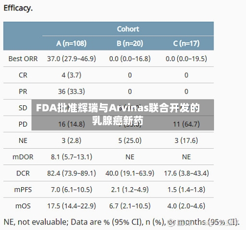 FDA批准辉瑞与Arvinas联合开发的乳腺癌新药