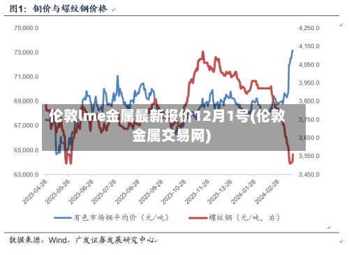 伦敦lme金属最新报价12月1号(伦敦金属交易网)-第3张图片