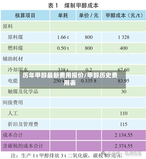 历年甲醇最新费用报价/甲醇历史费用表-第2张图片