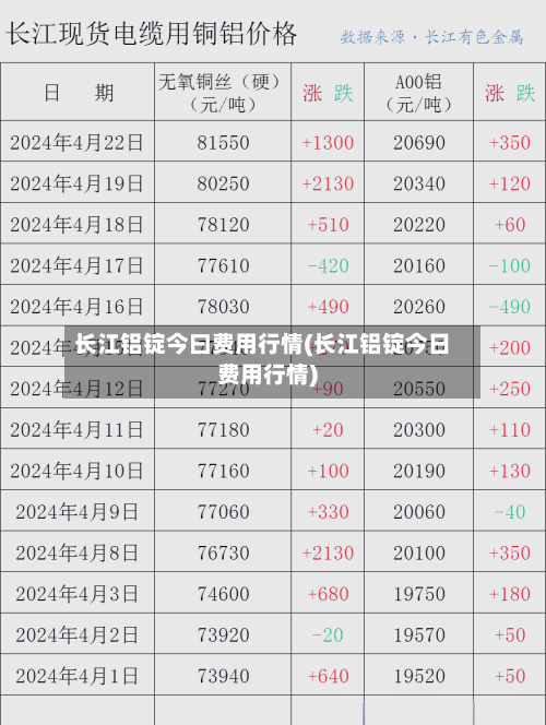 长江铝锭今曰费用行情(长江铝锭今日费用行情)