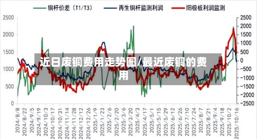 近日废铜费用走势图/最近废铜的费用-第3张图片