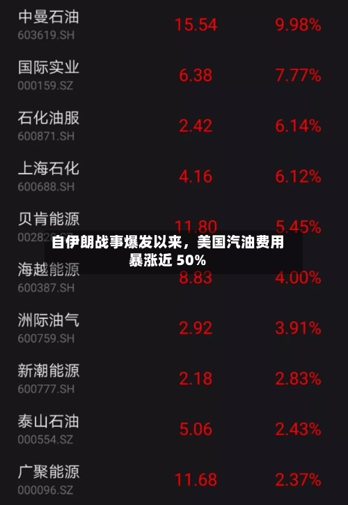 自伊朗战事爆发以来，美国汽油费用暴涨近 50%