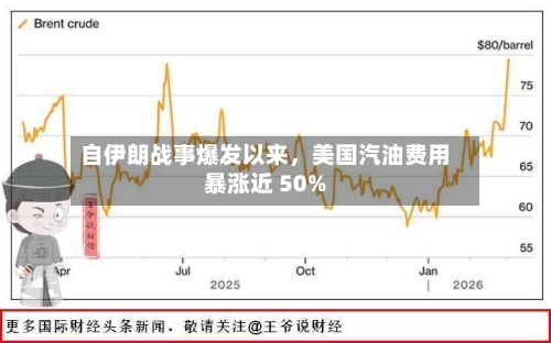 自伊朗战事爆发以来	，美国汽油费用暴涨近 50%-第2张图片