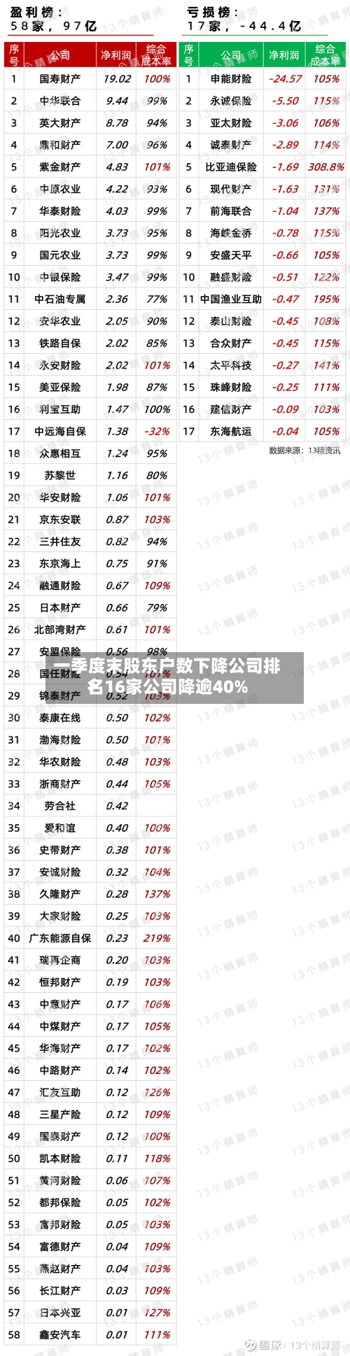 一季度末股东户数下降公司排名：16家公司降逾40%
