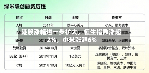 港股涨幅进一步扩大，恒生指数涨超2%，小米涨超6%-第2张图片