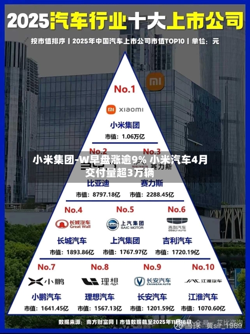 小米集团-W早盘涨逾9% 小米汽车4月交付量超3万辆-第2张图片