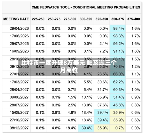 比特币一度升破8万美元 触及逾三个月高位-第2张图片
