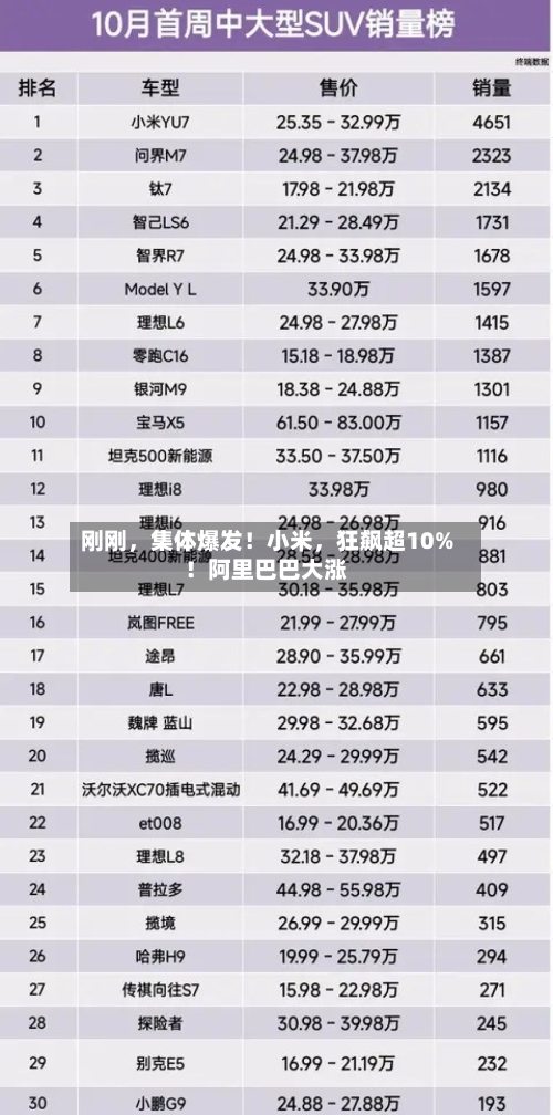 刚刚	，集体爆发！小米，狂飙超10%！阿里巴巴大涨-第2张图片