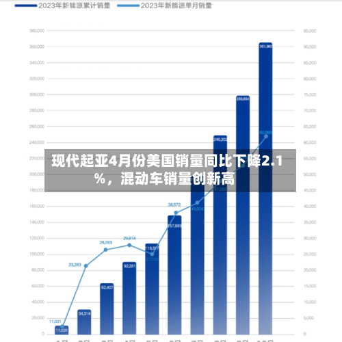 现代起亚4月份美国销量同比下降2.1%，混动车销量创新高-第2张图片