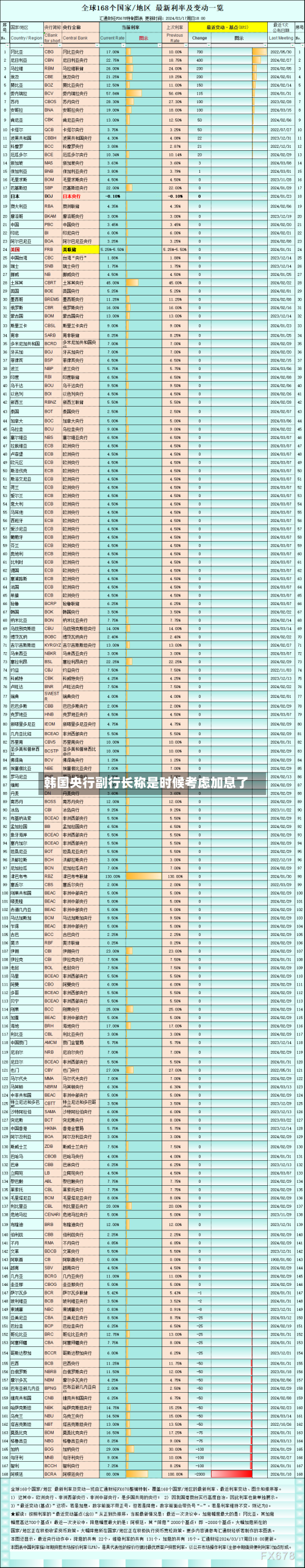 韩国央行副行长称是时候考虑加息了-第2张图片