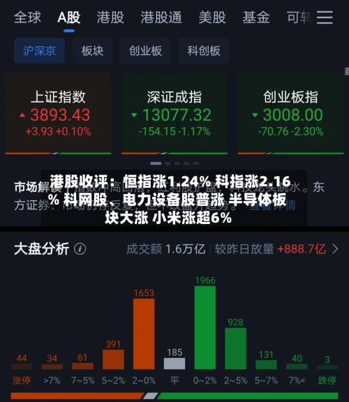 港股收评：恒指涨1.24% 科指涨2.16% 科网股、电力设备股普涨 半导体板块大涨 小米涨超6%