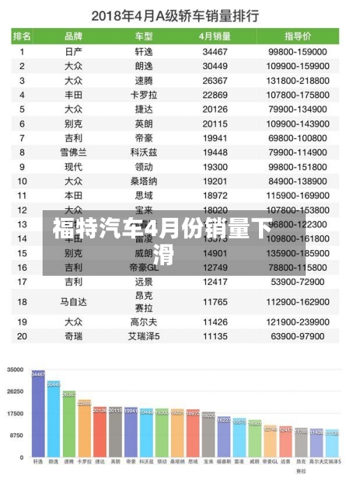 福特汽车4月份销量下滑-第2张图片