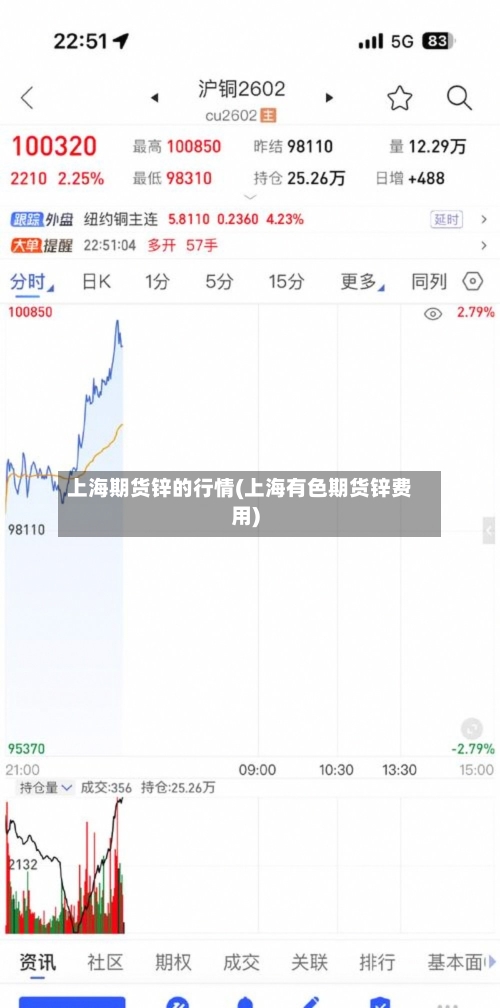 上海期货锌的行情(上海有色期货锌费用)-第2张图片