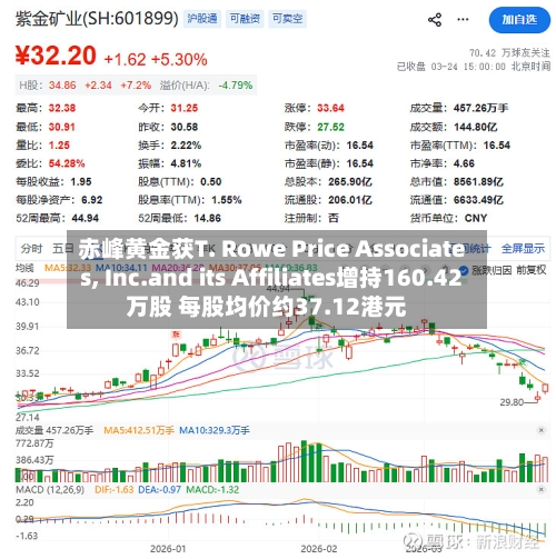 赤峰黄金获T. Rowe Price Associates, Inc.and its Affiliates增持160.42万股 每股均价约37.12港元-第2张图片