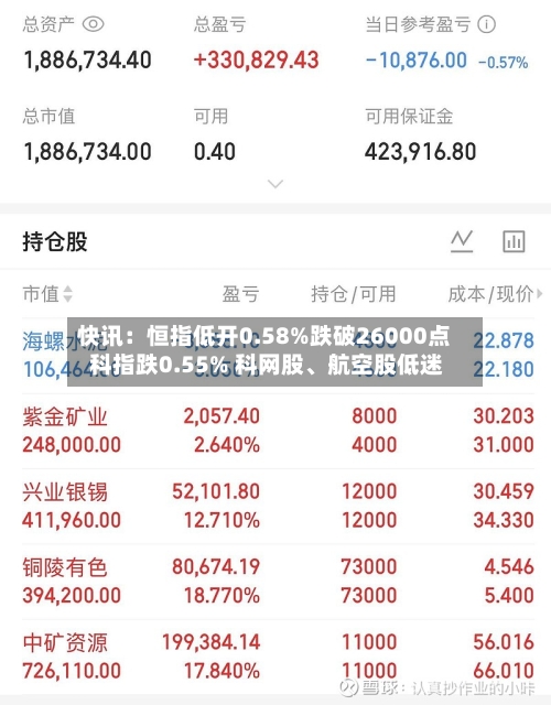 快讯：恒指低开0.58%跌破26000点 科指跌0.55% 科网股、航空股低迷-第3张图片