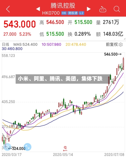 小米、阿里、腾讯、美团，集体下跌