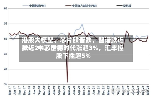 港股大模型、芯片股普跌	，智谱跌近4%，中芯世界跌近2%，宁德时代涨超3%，汇丰控股下挫超5%-第2张图片
