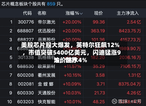 美股芯片股大爆发，英特尔狂飙12%	，市值突破5400亿美元，闪迪猛涨9%，世界油价跳水4%-第2张图片