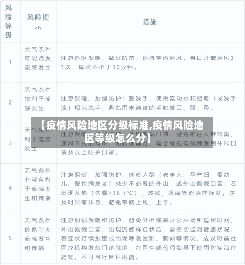 【疫情风险地区分级标准,疫情风险地区等级怎么分】