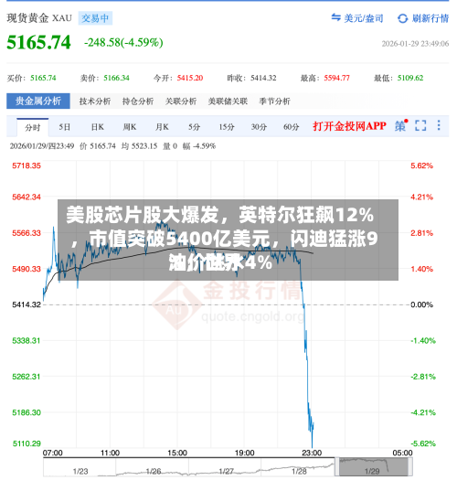 美股芯片股大爆发，英特尔狂飙12%	，市值突破5400亿美元，闪迪猛涨9%，世界油价跳水4%-第2张图片