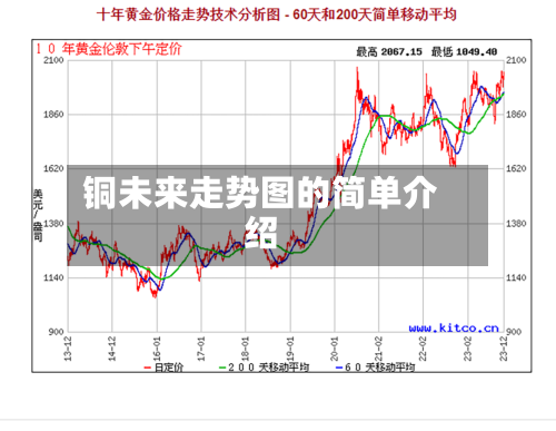 铜未来走势图的简单介绍