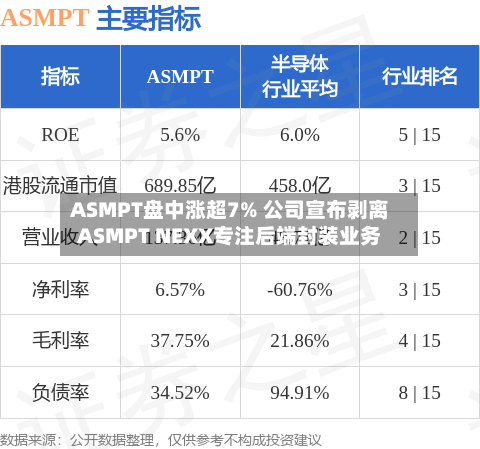 ASMPT盘中涨超7% 公司宣布剥离ASMPT NEXX专注后端封装业务-第2张图片