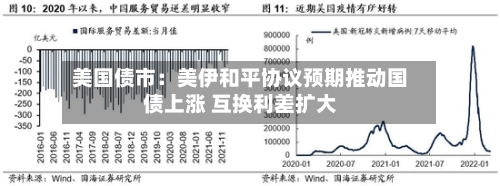 美国债市：美伊和平协议预期推动国债上涨 互换利差扩大