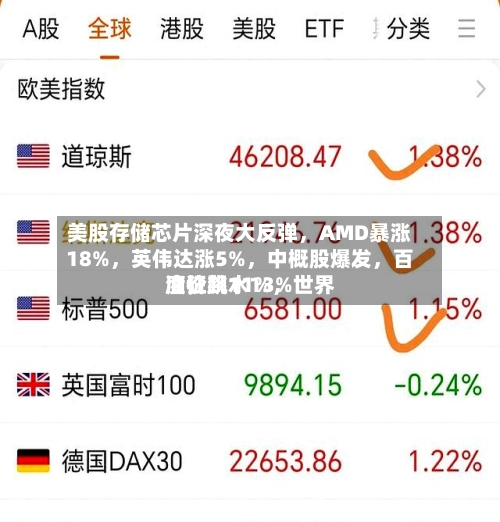 美股存储芯片深夜大反弹	，AMD暴涨18%，英伟达涨5%，中概股爆发	，百度狂飙11%，世界油价跳水13%-第2张图片