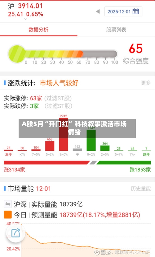 A股5月“开门红	” 科技叙事激活市场情绪-第3张图片