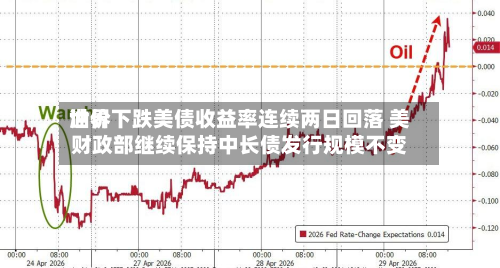 世界油价下跌美债收益率连续两日回落 美财政部继续保持中长债发行规模不变-第3张图片