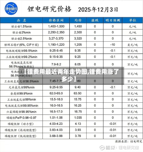 【锂费用最近两年走势图,锂费用涨了多少】
