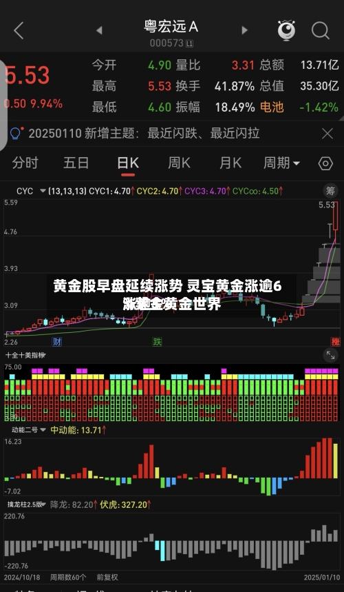 黄金股早盘延续涨势 灵宝黄金涨逾6%紫金黄金世界涨逾5%