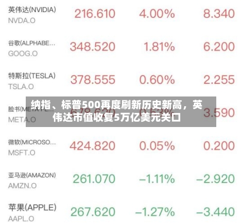 纳指	、标普500再度刷新历史新高，英伟达市值收复5万亿美元关口-第2张图片