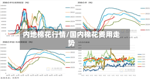 内地棉花行情/国内棉花费用走势