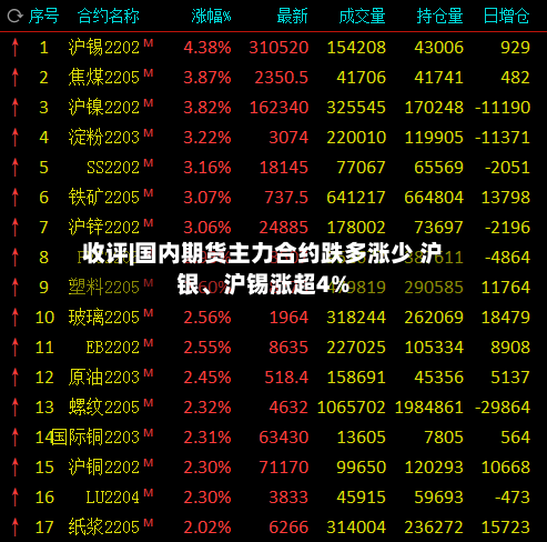 收评|国内期货主力合约跌多涨少 沪银	、沪锡涨超4%-第2张图片