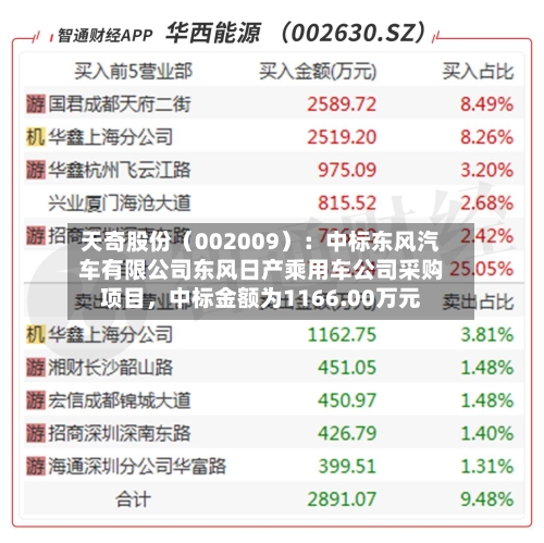天奇股份（002009）：中标东风汽车有限公司东风日产乘用车公司采购项目	，中标金额为1166.00万元-第2张图片