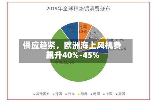 供应趋紧	，欧洲海上风机费用飙升40%-45%-第3张图片