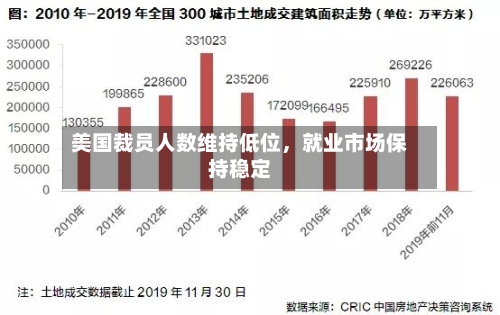 美国裁员人数维持低位	，就业市场保持稳定-第2张图片