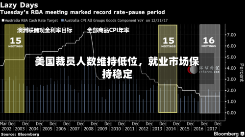 美国裁员人数维持低位，就业市场保持稳定-第3张图片