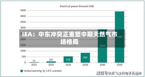IEA:中东冲突正重塑中期天然气市场格局-第2张图片