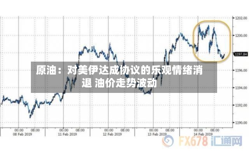 原油：对美伊达成协议的乐观情绪消退 油价走势波动-第3张图片