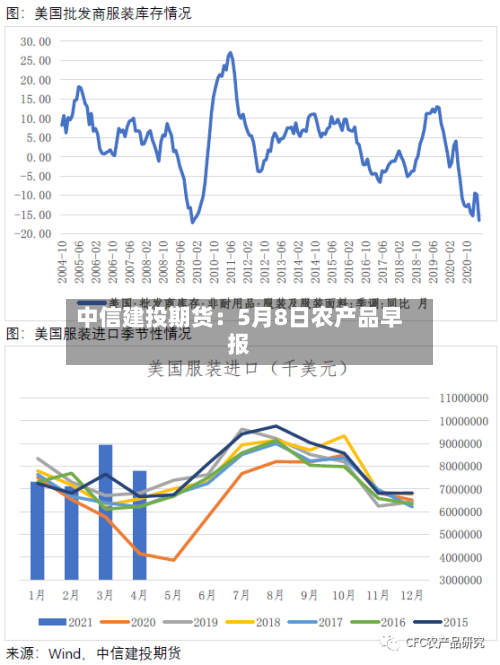 中信建投期货：5月8日农产品早报-第2张图片