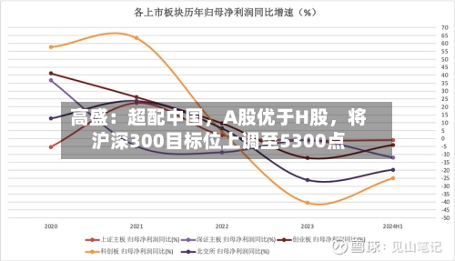 高盛：超配中国，A股优于H股，将沪深300目标位上调至5300点