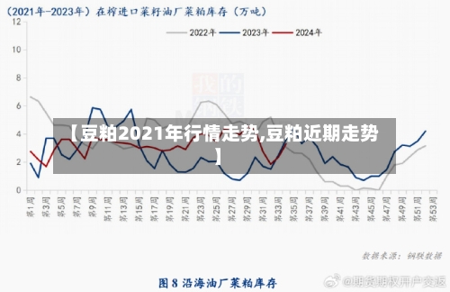 【豆粕2021年行情走势,豆粕近期走势】
