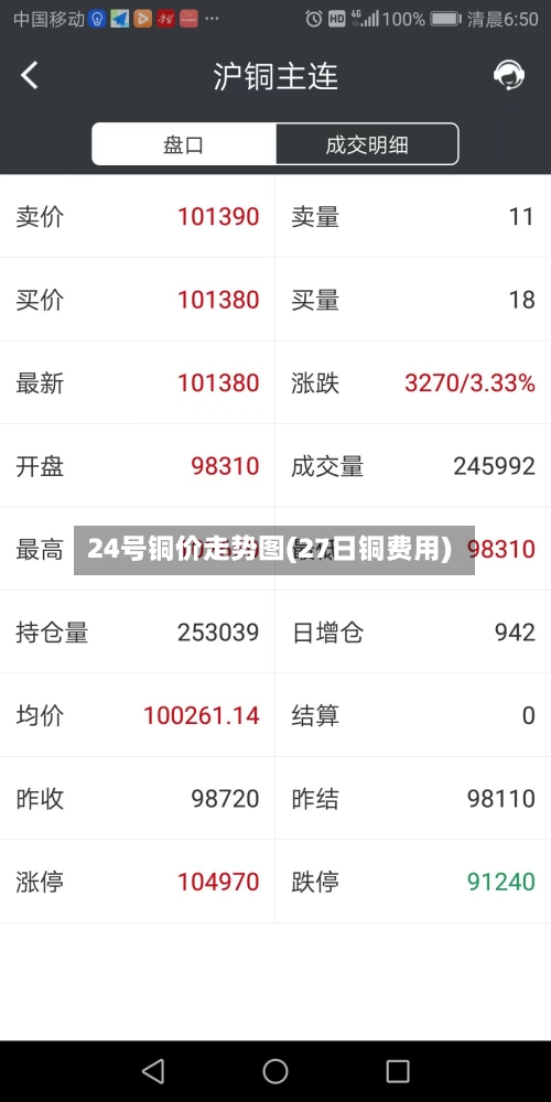 24号铜价走势图(27日铜费用)
