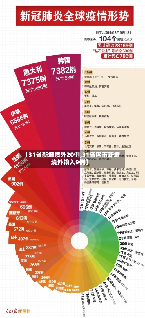 【31省新增境外20例,31省区市新增境外输入9例】