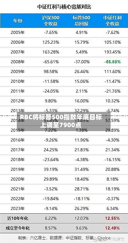 RBC将标普500指数年底目标上调至7900点