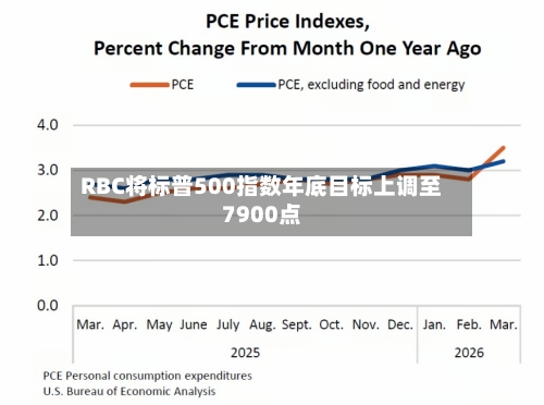RBC将标普500指数年底目标上调至7900点-第2张图片