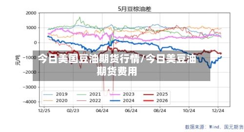今日美国豆油期货行情/今日美豆油期货费用