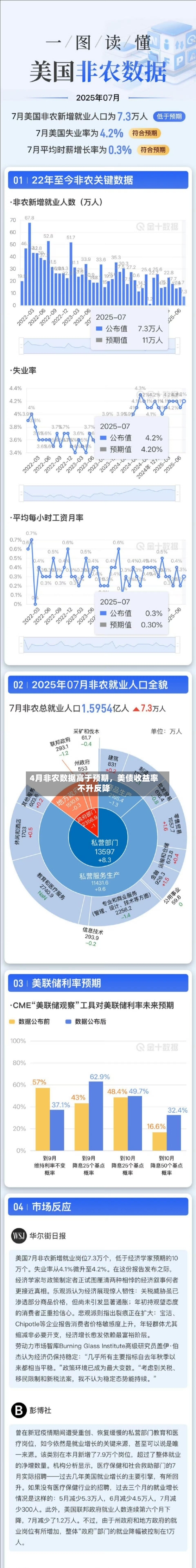 4月非农数据高于预期，美债收益率不升反降-第2张图片